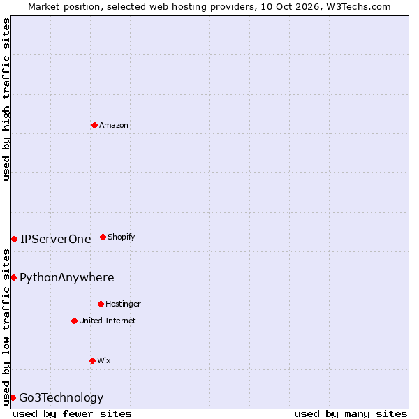 Market position of IPServerOne vs. PythonAnywhere vs. Go3Technology