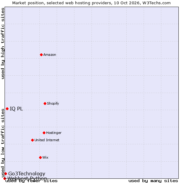 Market position of IQ PL vs. Go3Technology vs. Webhost Python