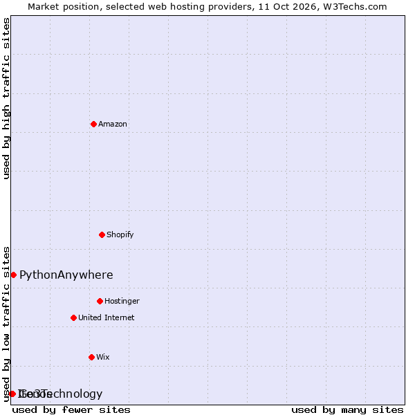Market position of PythonAnywhere vs. Go3Technology vs. Itenos
