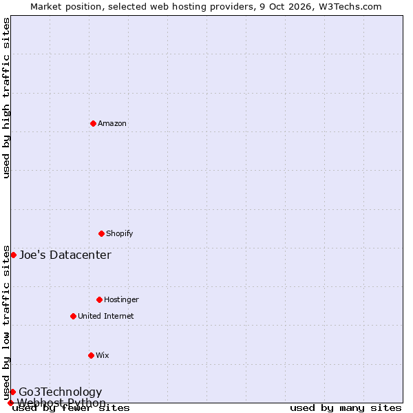 Market position of Joe's Datacenter vs. Go3Technology vs. Webhost Python
