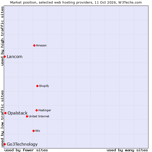 Market position of Opalstack vs. Go3Technology vs. Lancom