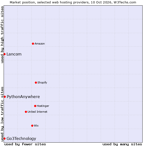 Market position of PythonAnywhere vs. Go3Technology vs. Lancom