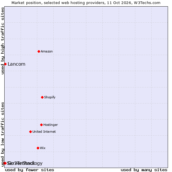Market position of Go3Technology vs. Lancom vs. ServerStack