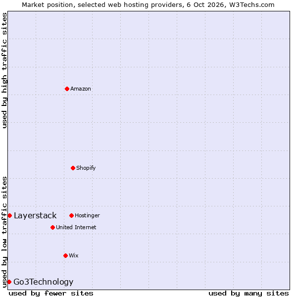 Market position of Layerstack vs. Go3Technology
