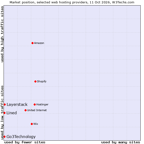 Market position of Layerstack vs. Go3Technology vs. Lined
