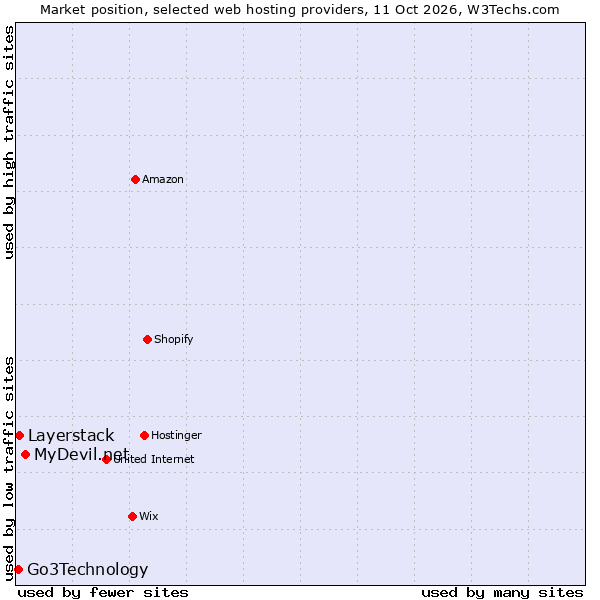 Market position of MyDevil.net vs. Layerstack vs. Go3Technology