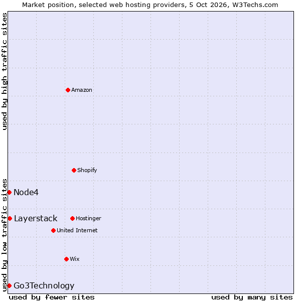 Market position of Layerstack vs. Node4 vs. Go3Technology