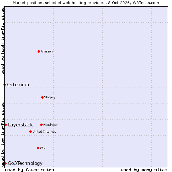 Market position of Layerstack vs. Go3Technology vs. Octenium