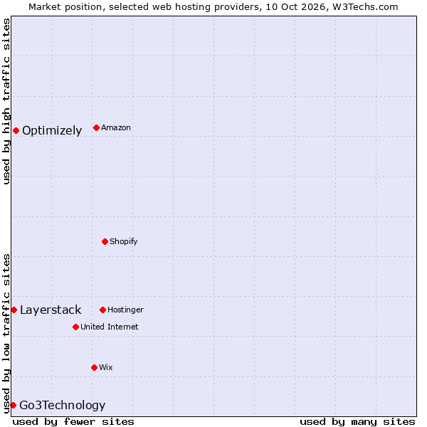 Market position of Optimizely vs. Layerstack vs. Go3Technology