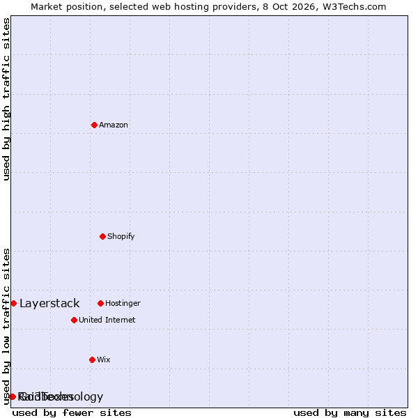 Market position of Layerstack vs. Go3Technology vs. Raidboxes