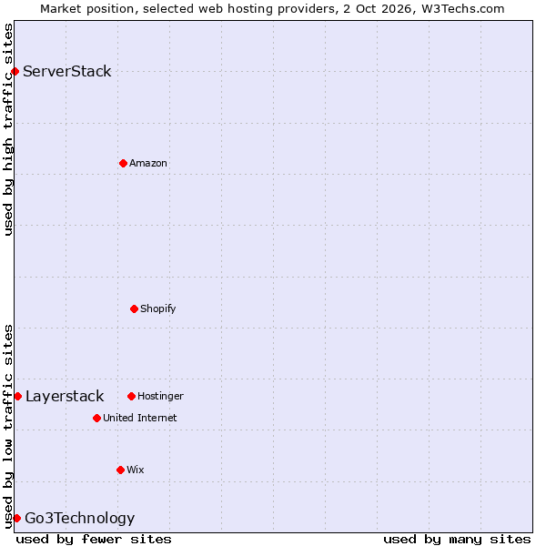 Market position of Layerstack vs. Go3Technology vs. ServerStack