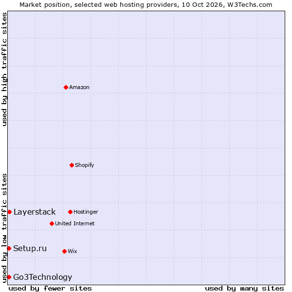 Market position of Layerstack vs. Go3Technology vs. Setup.ru