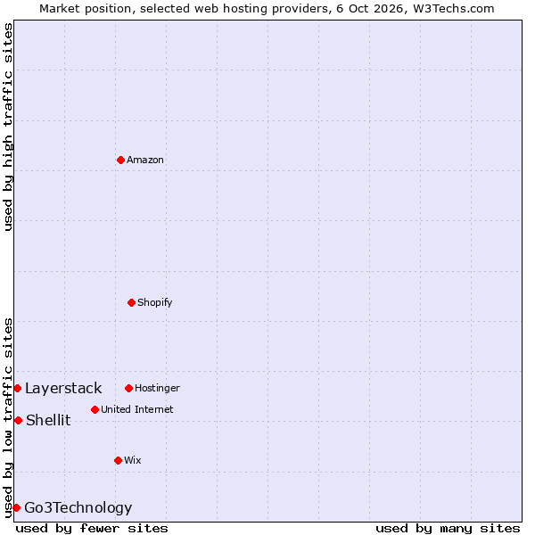 Market position of Shellit vs. Layerstack vs. Go3Technology