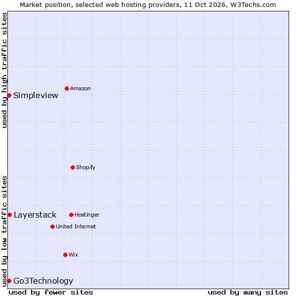 Market position of Layerstack vs. Go3Technology vs. Simpleview