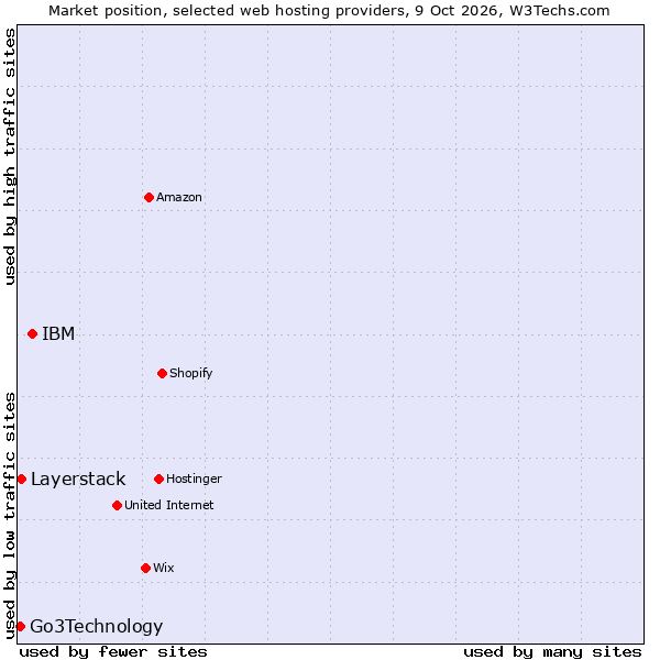Market position of IBM vs. Layerstack vs. Go3Technology