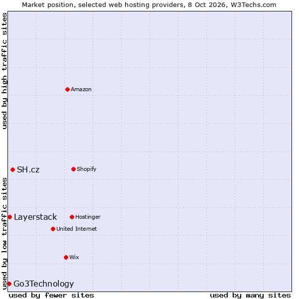 Market position of SH.cz vs. Layerstack vs. Go3Technology