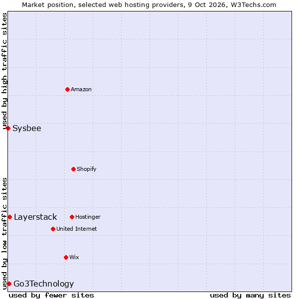 Market position of Layerstack vs. Go3Technology vs. Sysbee