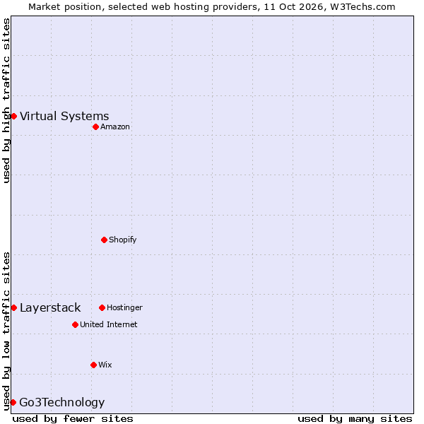 Market position of Layerstack vs. Virtual Systems vs. Go3Technology