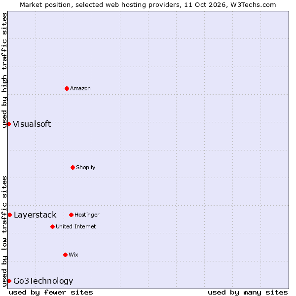 Market position of Layerstack vs. Go3Technology vs. Visualsoft