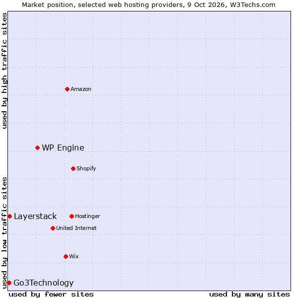 Market position of WP Engine vs. Layerstack vs. Go3Technology