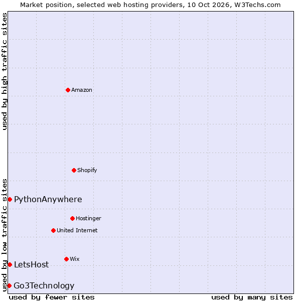 Market position of PythonAnywhere vs. LetsHost vs. Go3Technology