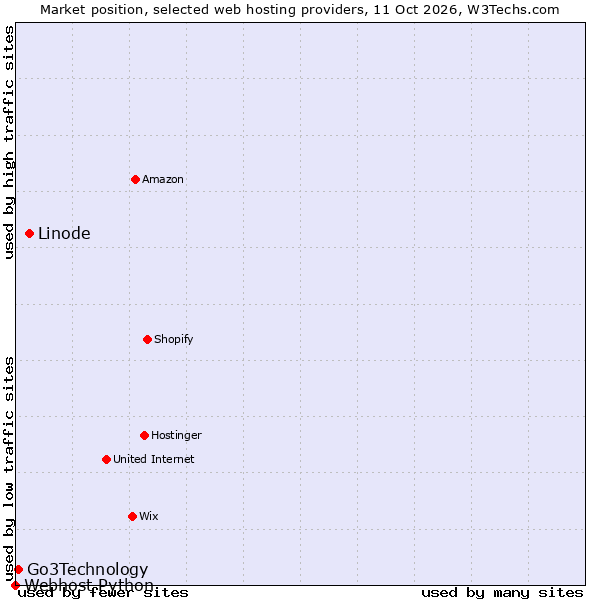 Market position of Linode vs. Go3Technology vs. Webhost Python