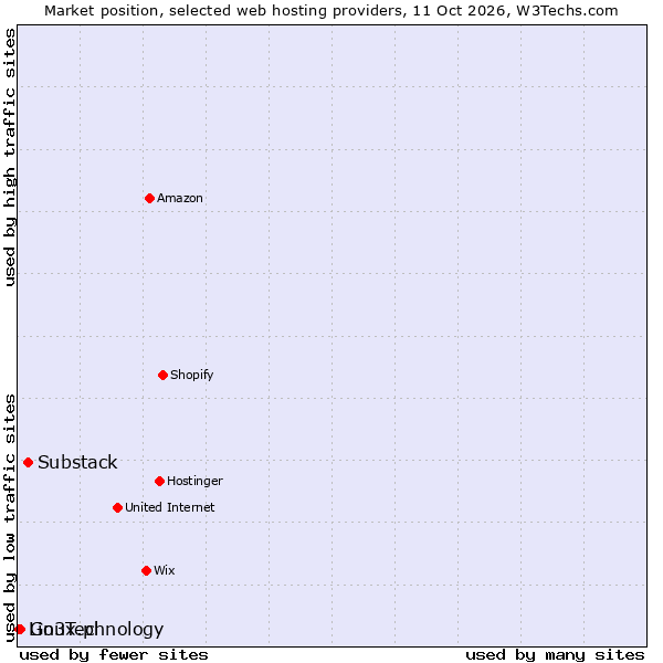 Market position of Substack vs. Go3Technology vs. Linux.pl