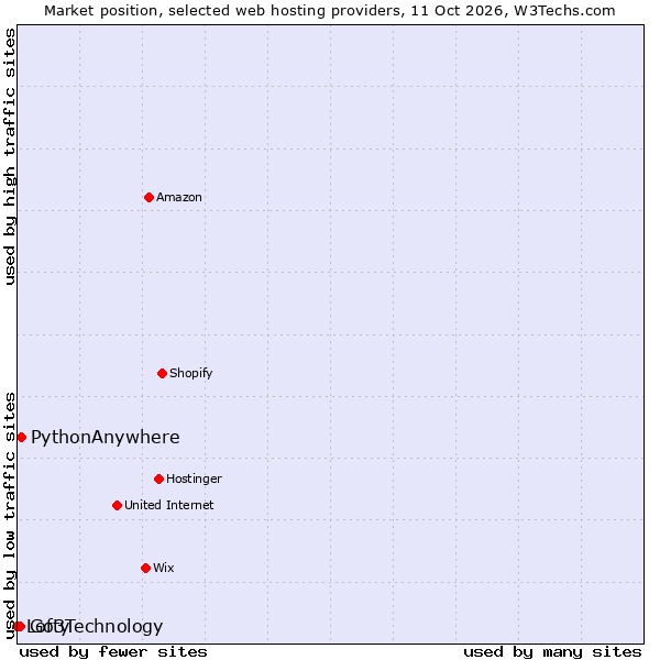 Market position of PythonAnywhere vs. Go3Technology vs. Lofty