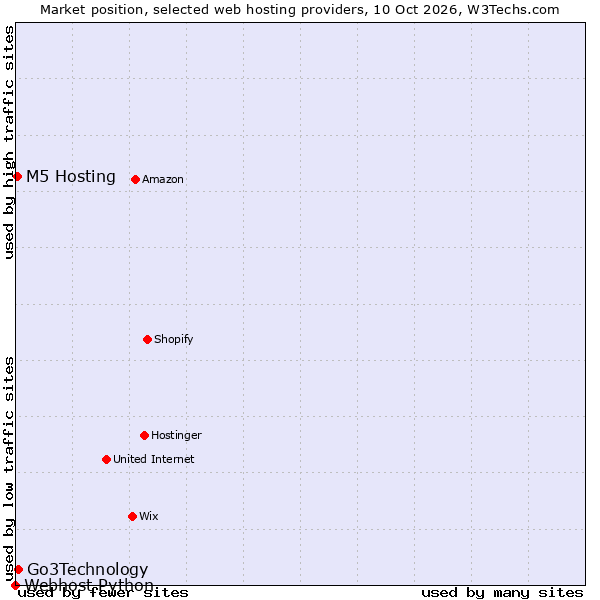 Market position of Go3Technology vs. M5 Hosting vs. Webhost Python
