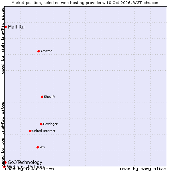 Market position of Mail.Ru vs. Go3Technology vs. Webhost Python