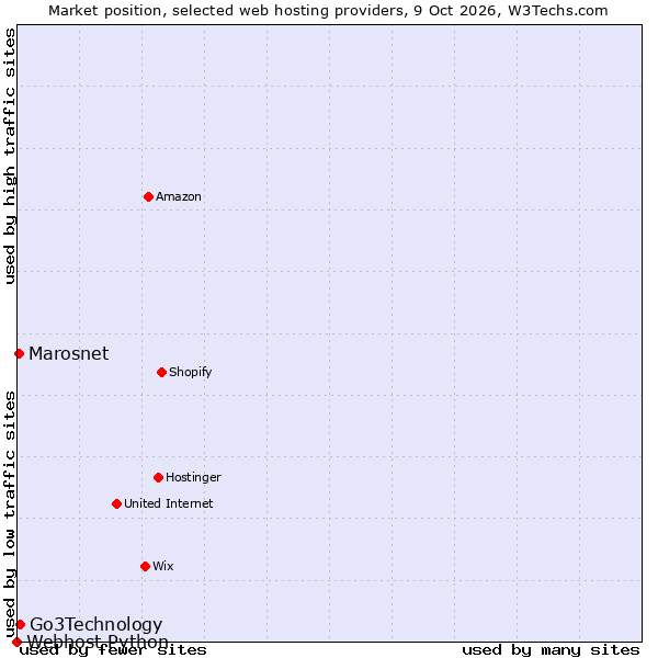 Market position of Go3Technology vs. Marosnet vs. Webhost Python