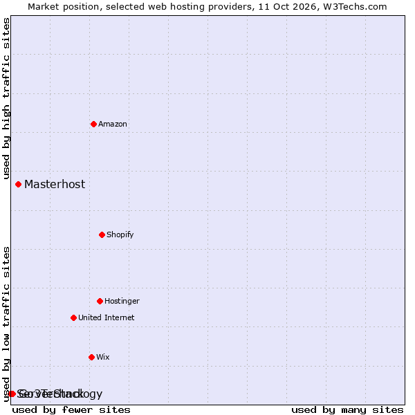 Market position of Masterhost vs. Go3Technology vs. ServerStack