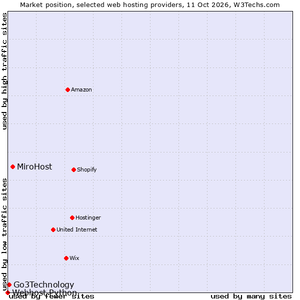 Market position of MiroHost vs. Go3Technology vs. Webhost Python