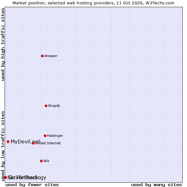 Market position of MyDevil.net vs. Go3Technology vs. ServerStack