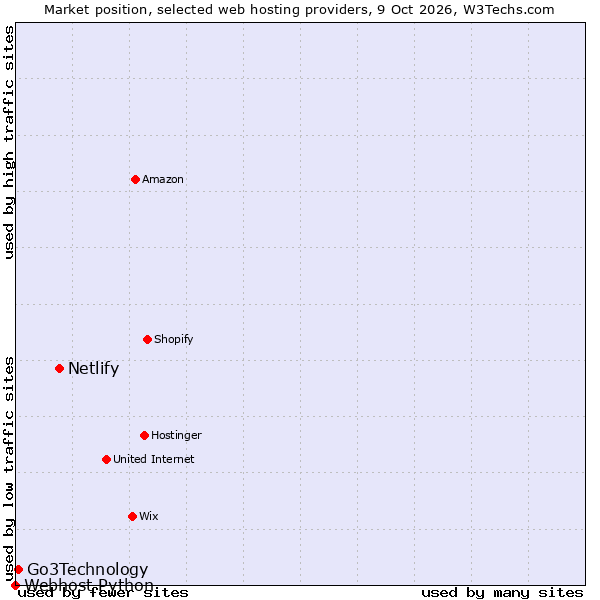 Market position of Netlify vs. Go3Technology vs. Webhost Python