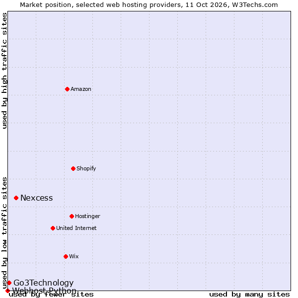 Market position of Nexcess vs. Go3Technology vs. Webhost Python