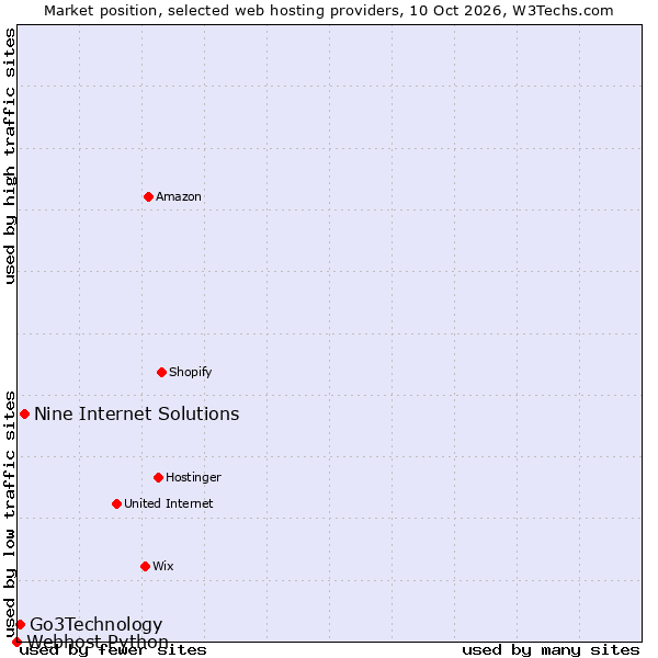 Market position of Nine Internet Solutions vs. Go3Technology vs. Webhost Python