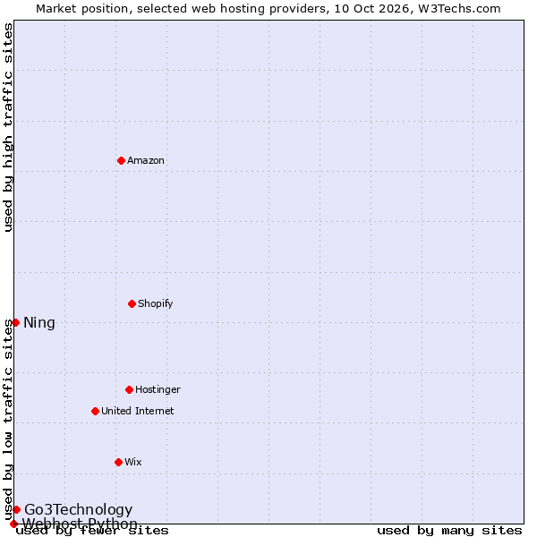 Market position of Go3Technology vs. Ning vs. Webhost Python