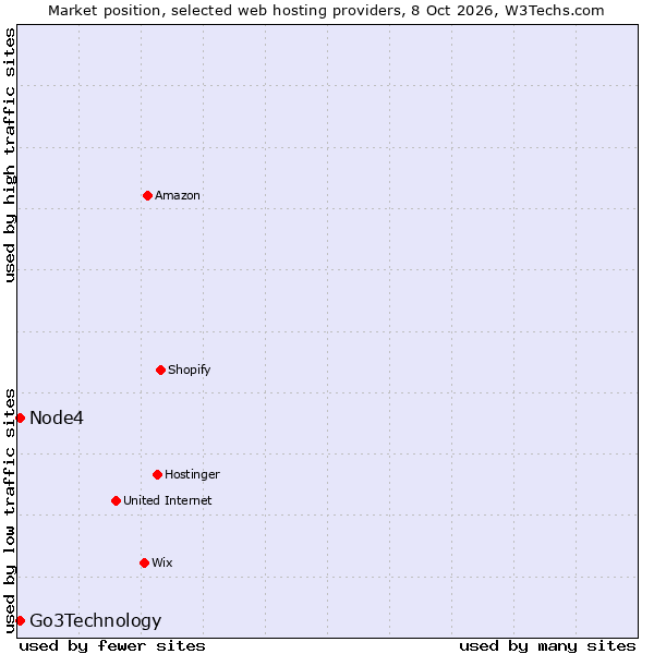 Market position of Node4 vs. Go3Technology