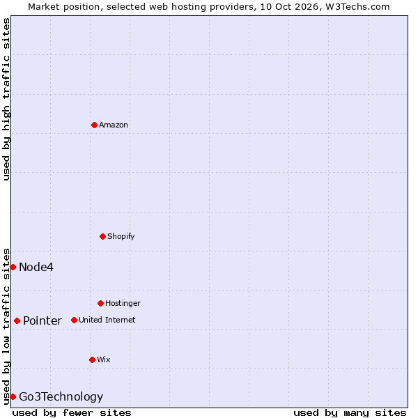 Market position of Pointer vs. Node4 vs. Go3Technology
