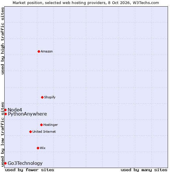 Market position of PythonAnywhere vs. Node4 vs. Go3Technology