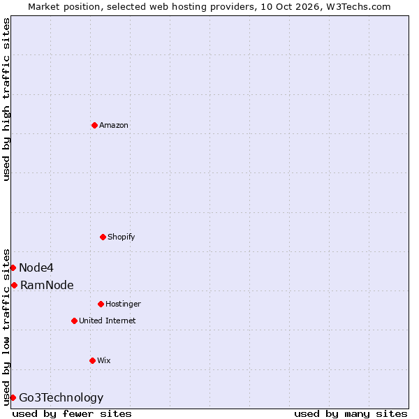Market position of RamNode vs. Node4 vs. Go3Technology