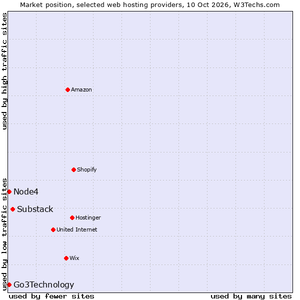Market position of Substack vs. Node4 vs. Go3Technology