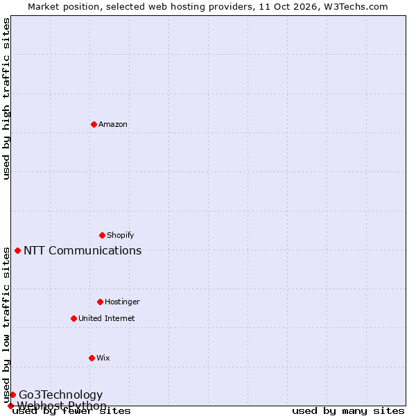 Market position of NTT Communications vs. Go3Technology vs. Webhost Python