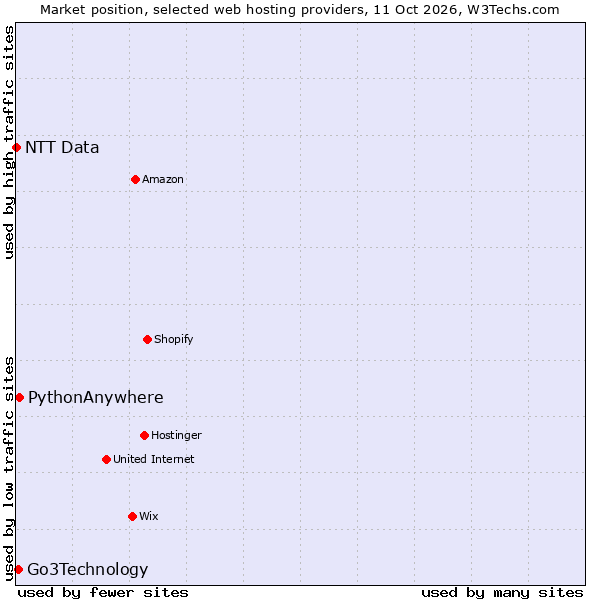 Market position of PythonAnywhere vs. Go3Technology vs. NTT Data
