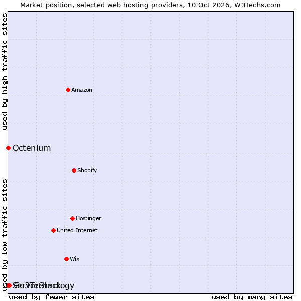 Market position of Go3Technology vs. Octenium vs. ServerStack