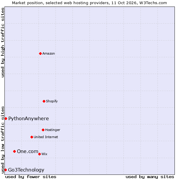 Market position of One.com vs. PythonAnywhere vs. Go3Technology