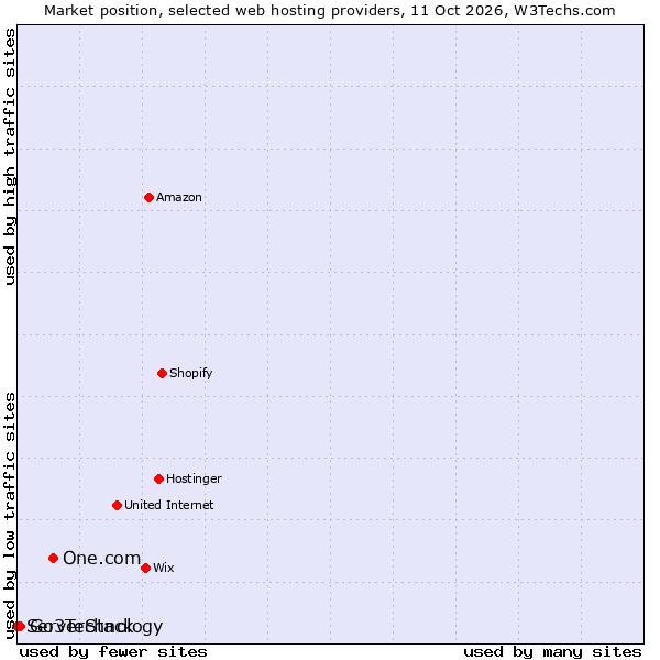 Market position of One.com vs. Go3Technology vs. ServerStack