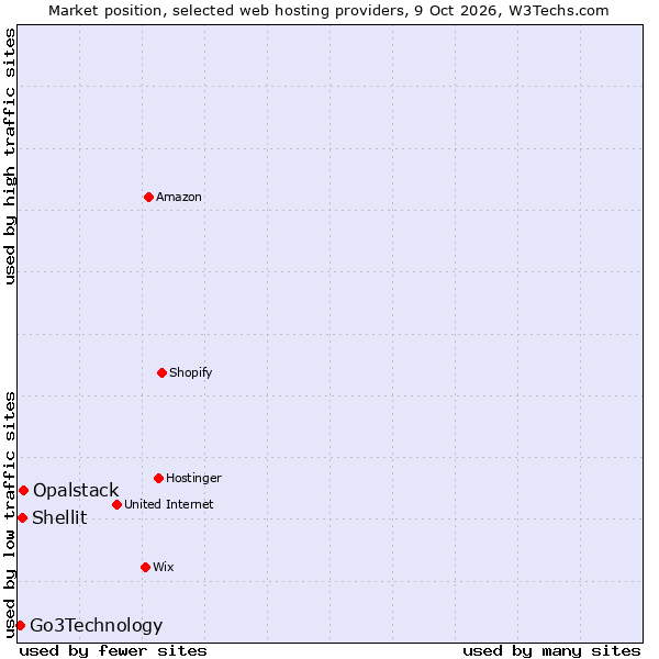 Market position of Opalstack vs. Shellit vs. Go3Technology