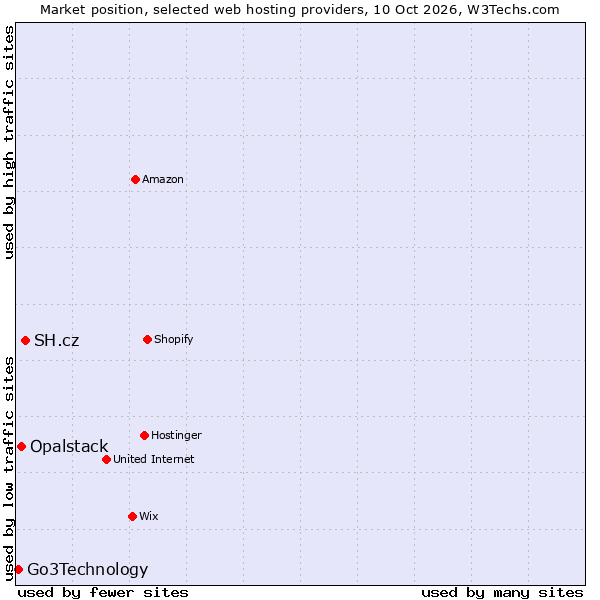 Market position of SH.cz vs. Opalstack vs. Go3Technology